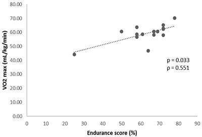 A Potential Endurance Algorithm Prediction in the Field of Sports Performance